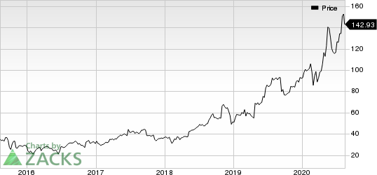 Repligen Corporation Price