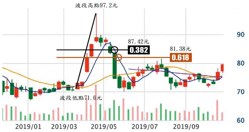 一根急拉只要跌破0.382，就會有往下回測0.618的風險；一旦跌破0.618，這一根急拉就變得像是刻意拉高出貨的盤了