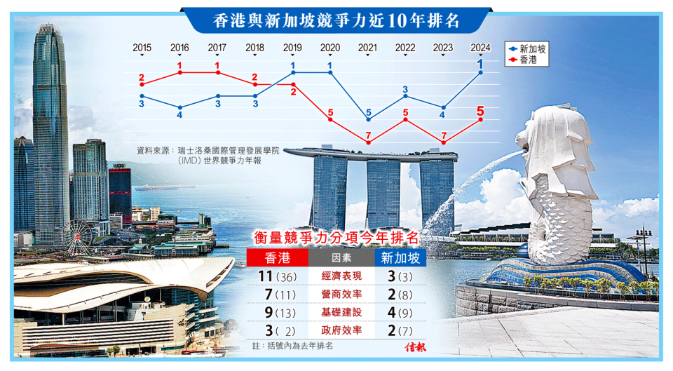 瑞士洛桑國際管理發展學院（IMD）發布《2024年世界競爭力年報》，香港排名回升至第5位