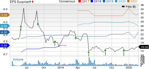 Zuora, Inc. Price, Consensus and EPS Surprise