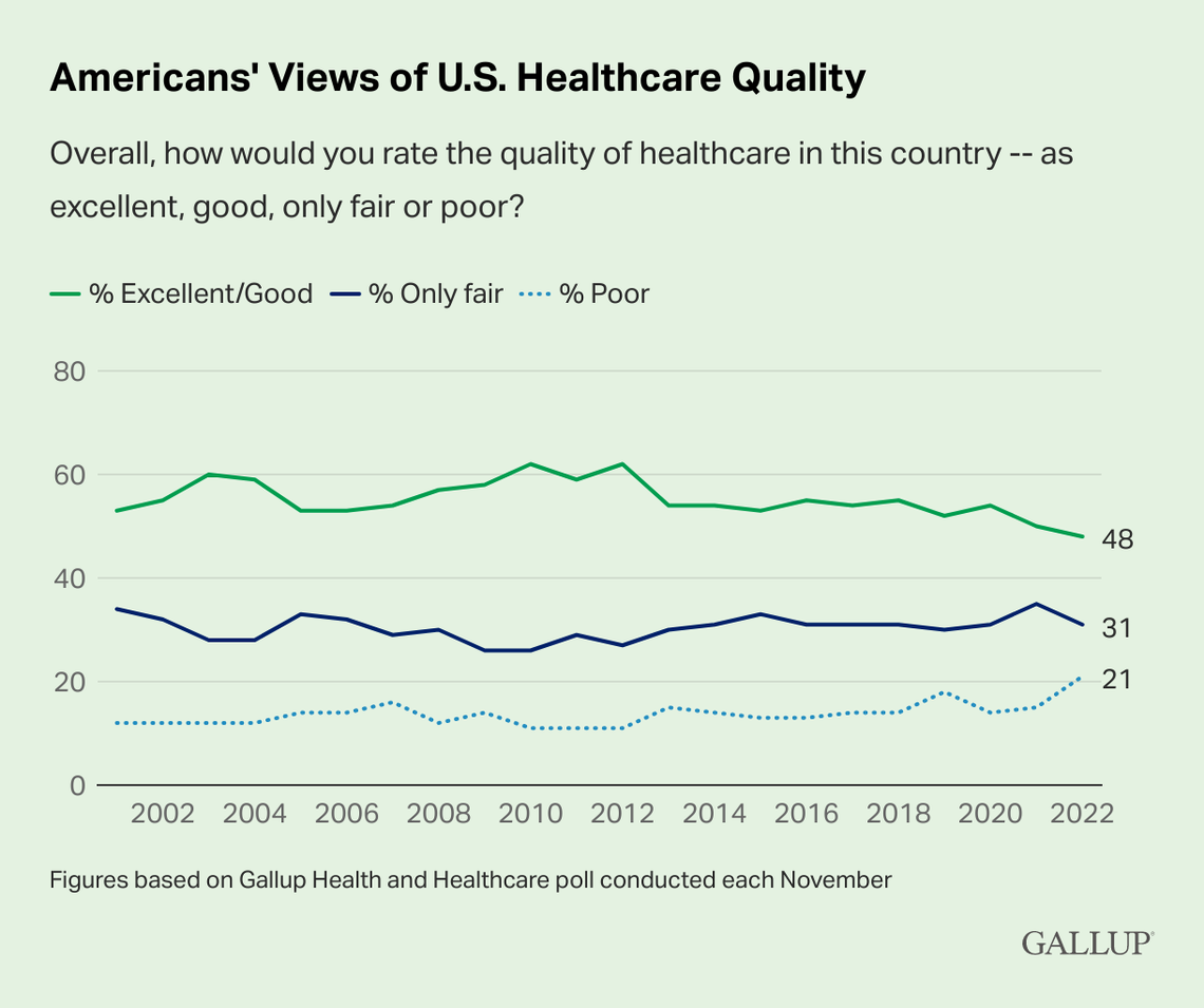 For the first time in two decades, less than half of Americans rate health care quality as “excellent” or “good.”