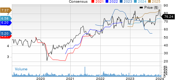 Cabot Corporation Price and Consensus