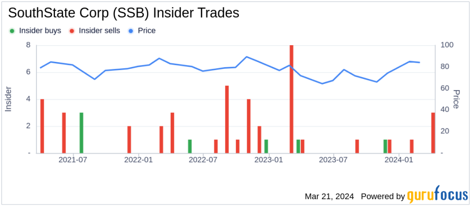 Insider Sell: President Richard Murray Sells Shares of SouthState Corp (SSB)