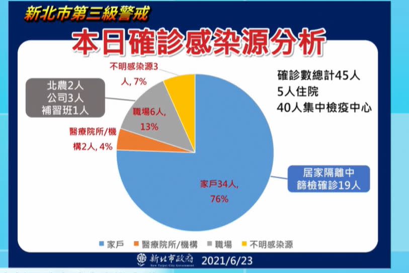 快新聞／新北今增45例！各區分布曝光　再增2例北農群聚案