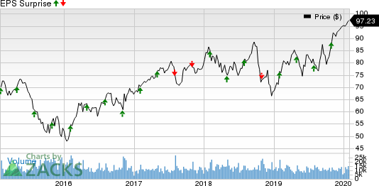 Eaton Corporation, PLC Price and EPS Surprise