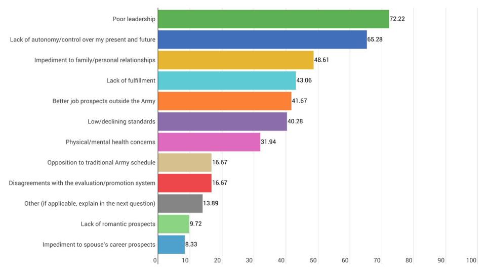 One of multiple findings from a survey conducted by Capt. Lindsay Gabow on why junior officers are leaving the Army. (Jacki Belker/Staff)