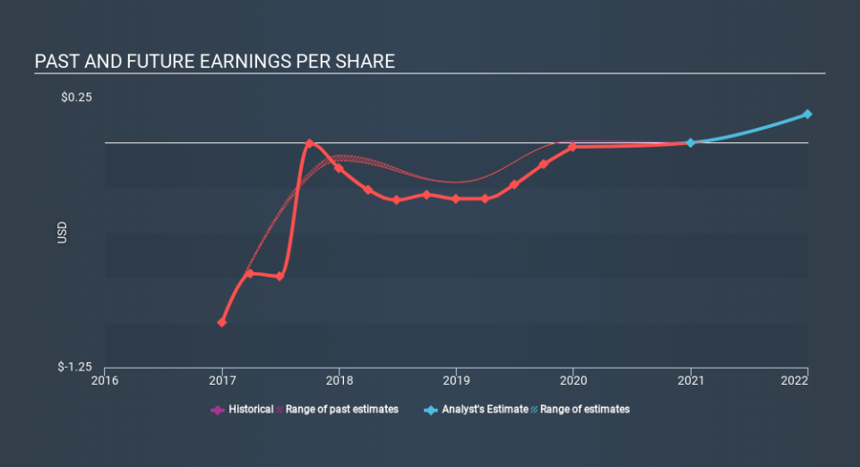 NasdaqGM:FLGT Past and Future Earnings April 16th 2020