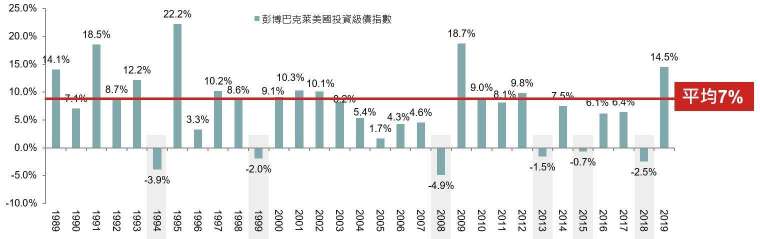 資料來源：Bloomberg, 1989-2019。投資人無法直接投資指數，本資料僅為市場歷史數值統計概況說明，非基金績效表現之預測。