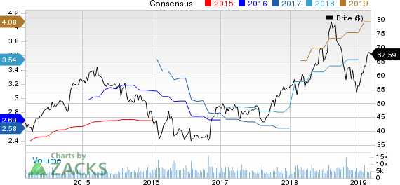 Robert Half International Inc. Price and Consensus