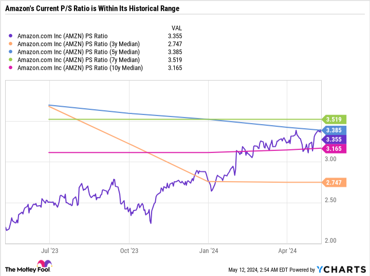 AMZN PS Ratio Chart