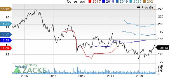 McKesson Corporation Price and Consensus