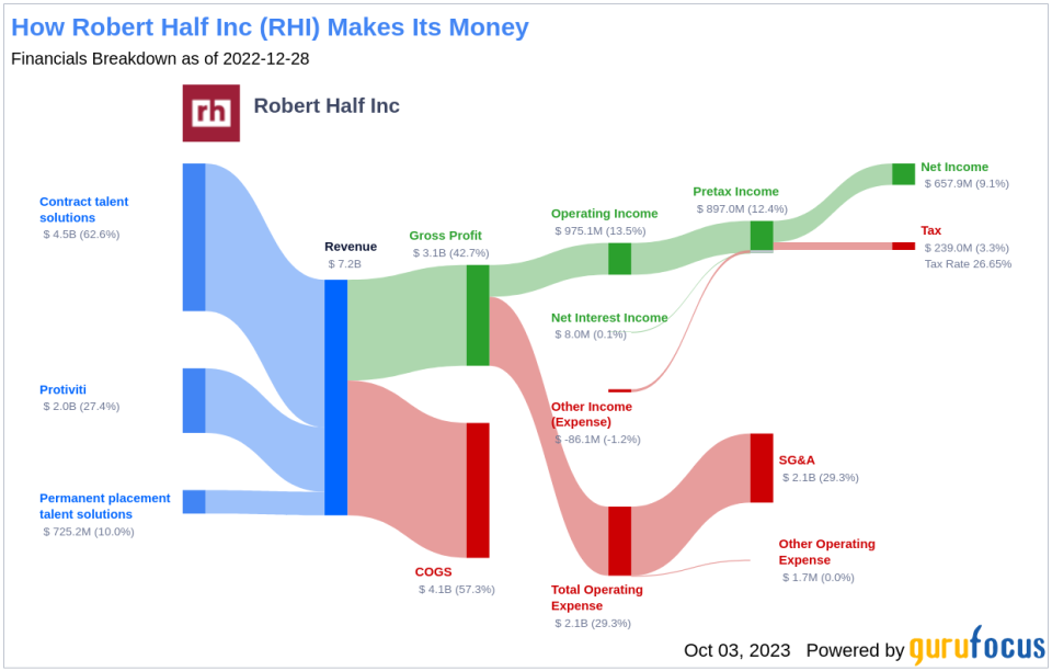 Unveiling Robert Half (RHI)'s Value: Is It Really Priced Right? A Comprehensive Guide