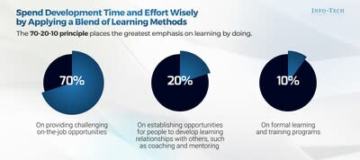 InfoTech recommends spending development time and effort wisely by applying the 70-20-10 principle, which emphasizes learning by doing.  This experiential learning is supported by mentoring, coaching and self-reflection.  (CNW Group/Information-Tech Research Group)