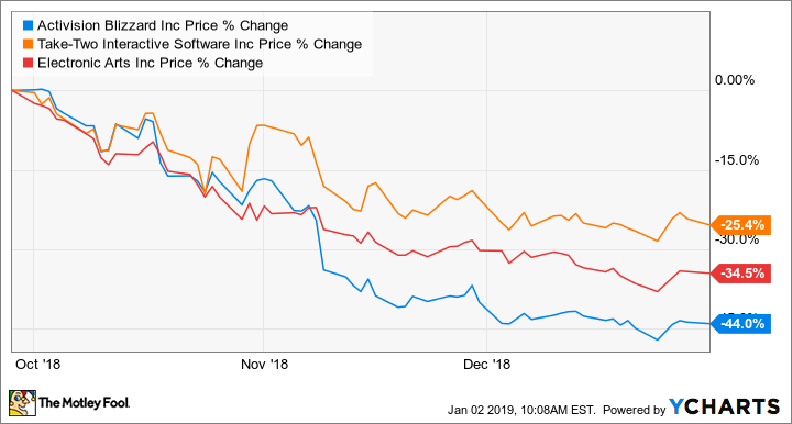 Why Activision Blizzard Stock Bounced Higher on Wednesday