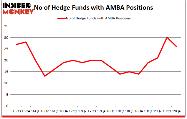 Is AMBA A Good Stock To Buy?