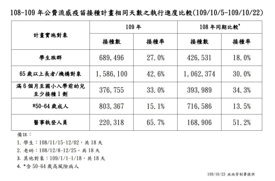 今年與去年流感疫苗接種數量統計   圖：衛生福利部疾病管制署提供