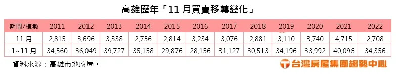 &#x009ad8;&#x0096c4;&#x006b77;&#x005e74;11&#x006708;&#x00623f;&#x005e02;&#x004ea4;&#x006613;&#x0091cf;/&#x0053f0;&#x007063;&#x00623f;&#x005c4b;&#x0063d0;&#x004f9b;