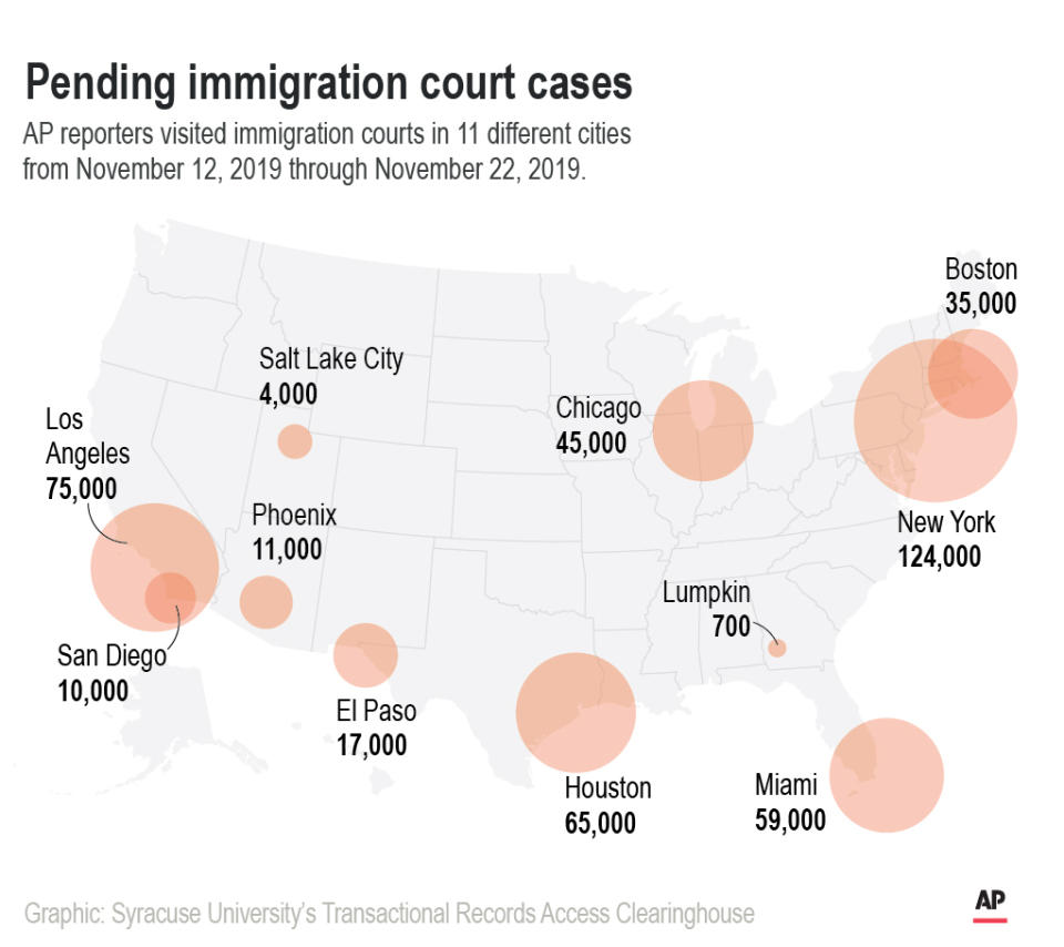 AP reporters visited immigration courts in 11 different cities from November 12, 2019 through November 22, 2019.;