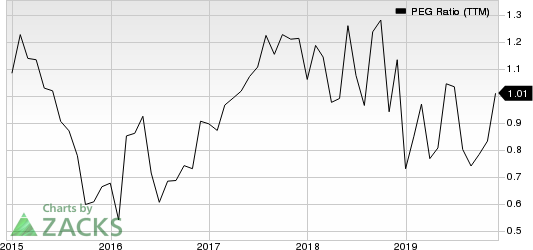 Malibu Boats, Inc. PEG Ratio (TTM)