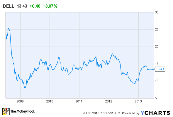 DELL Chart