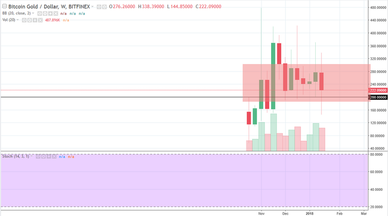 BTG/USD weekly chart, January 22, 2018