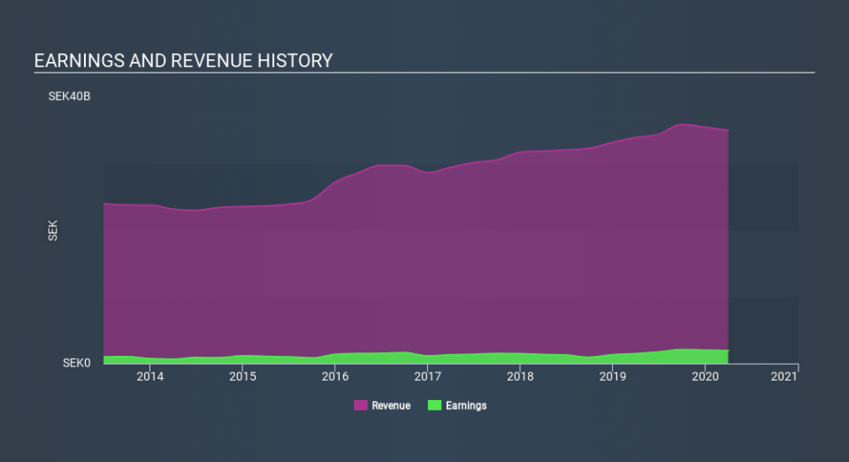 OM:SAAB B Income Statement May 21st 2020