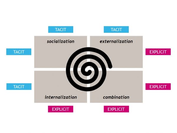 Knowledge Creation and Social Collaboration in the Digital Workplace  image KMSC figure1 600x450