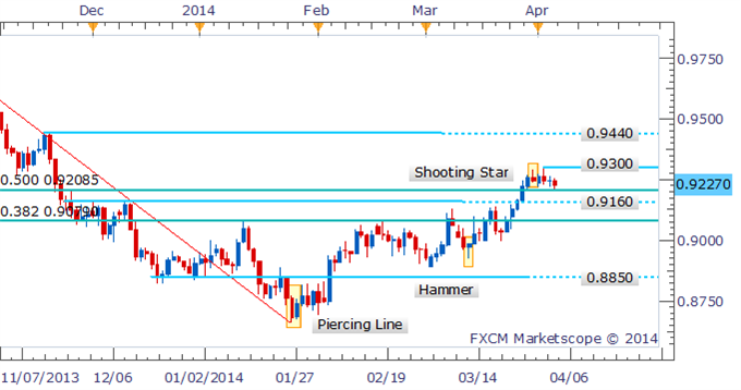 Forex-Strategy-AUDUSD-Struggles-As-0.9300-Handle-Caps-Gains_body_Picture_2.png, Forex Strategy: AUD/USD Struggles As 0.9300 Handle Caps Gains