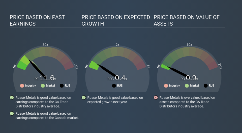 TSX:RUS Price Estimation Relative to Market, March 13th 2020