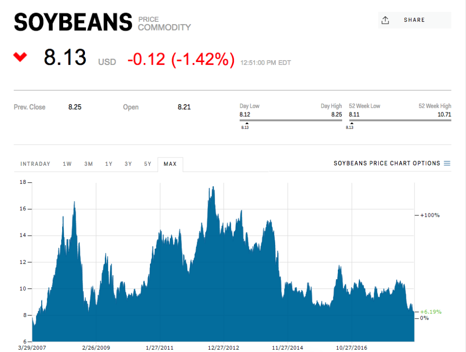 Soybeans