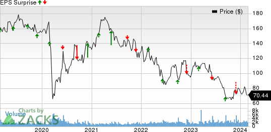 Cracker Barrel Old Country Store, Inc. Price and EPS Surprise