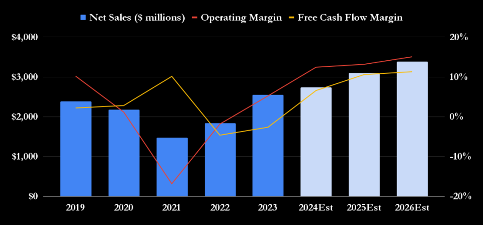 Carpenter Technology sales, operating margin and free cash flow margin. 