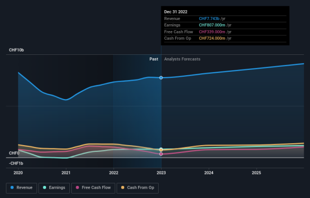 Swatch Group's revenues worldwide 2022