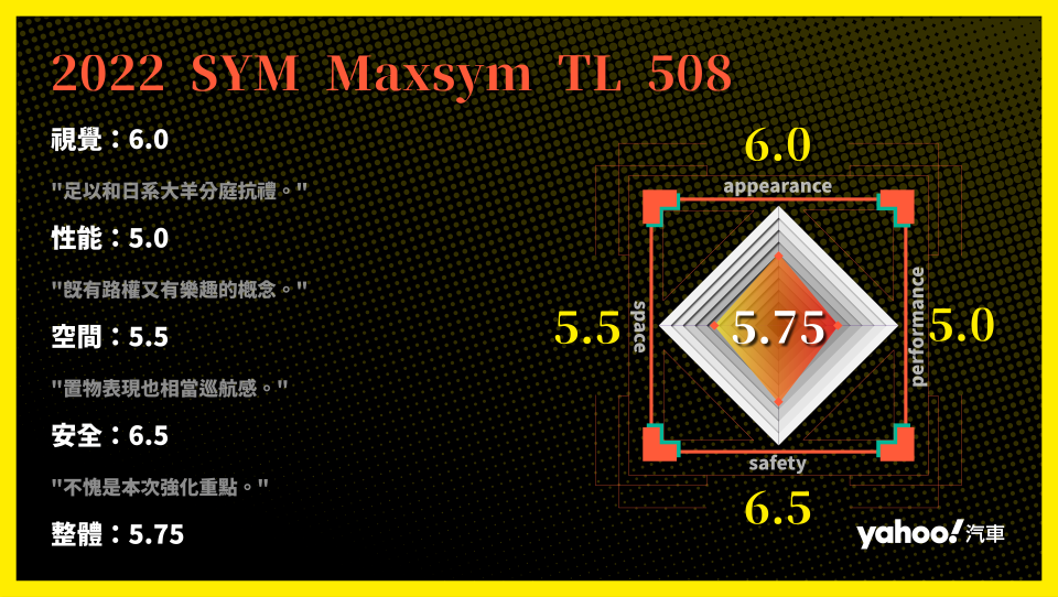 2022 SYM Maxsym TL 508 分項評比