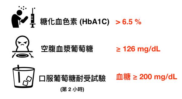 近一半糖尿病患未被診斷　哪些人該接受篩檢？