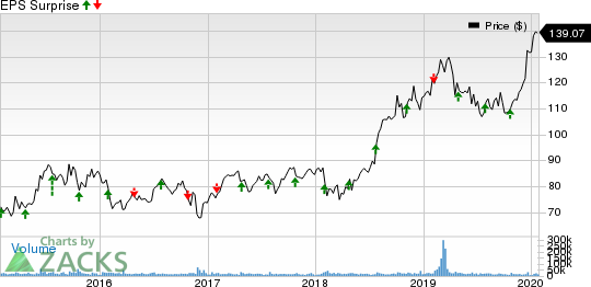 Eli Lilly and Company Price and EPS Surprise