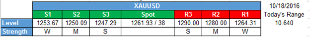 Oil Price Supported by Volatile Dollar, Gold Price at 1-Week High