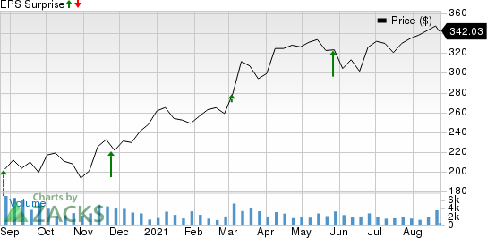 Burlington Stores, Inc. Price and EPS Surprise