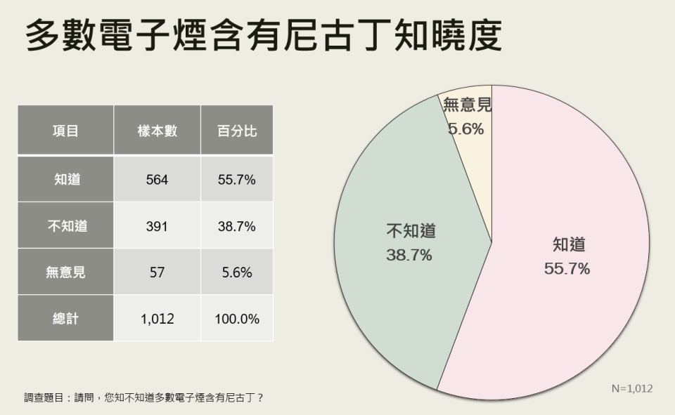  多數電子煙含有尼古丁知曉度。 (圖/國健署提供)