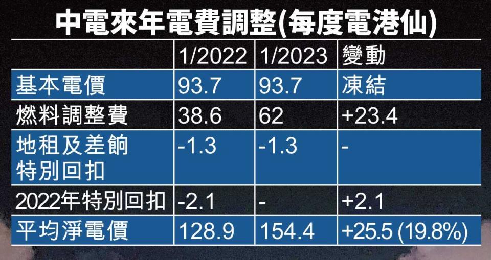 兩電元旦加電費 港燈按年加45.6%較11月增5.5%  中電按年加19.8%較11月增6.4%