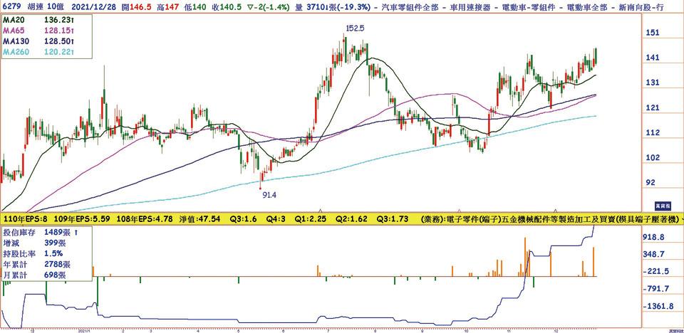 胡連(6279)日線圖，比亞迪概念股同樣看好，投信買超