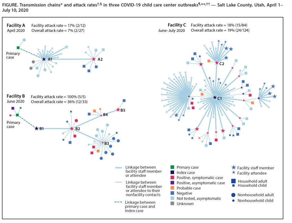 This report describes transmission of SARS-CoV-2 among household members following exposure of 46 non–child care facility contacts linked to 12 children with COVID-19. (CDC)