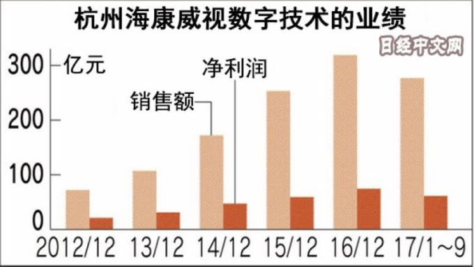 淺橘：海康威視營收　深橘：海康威視淨利　圖片來源：日經中文網