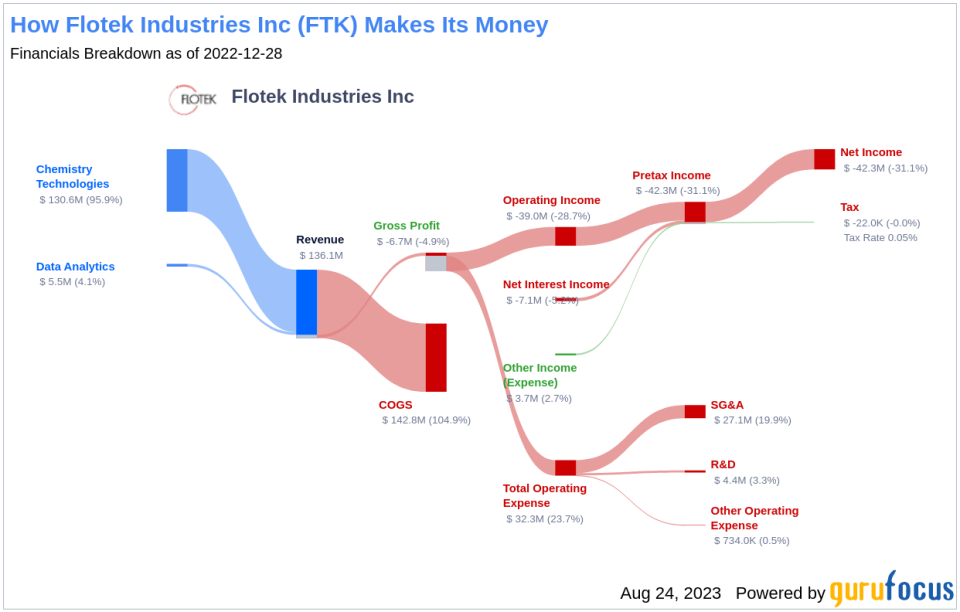 Flotek Industries (FTK): A Hidden Gem or a Value Trap?