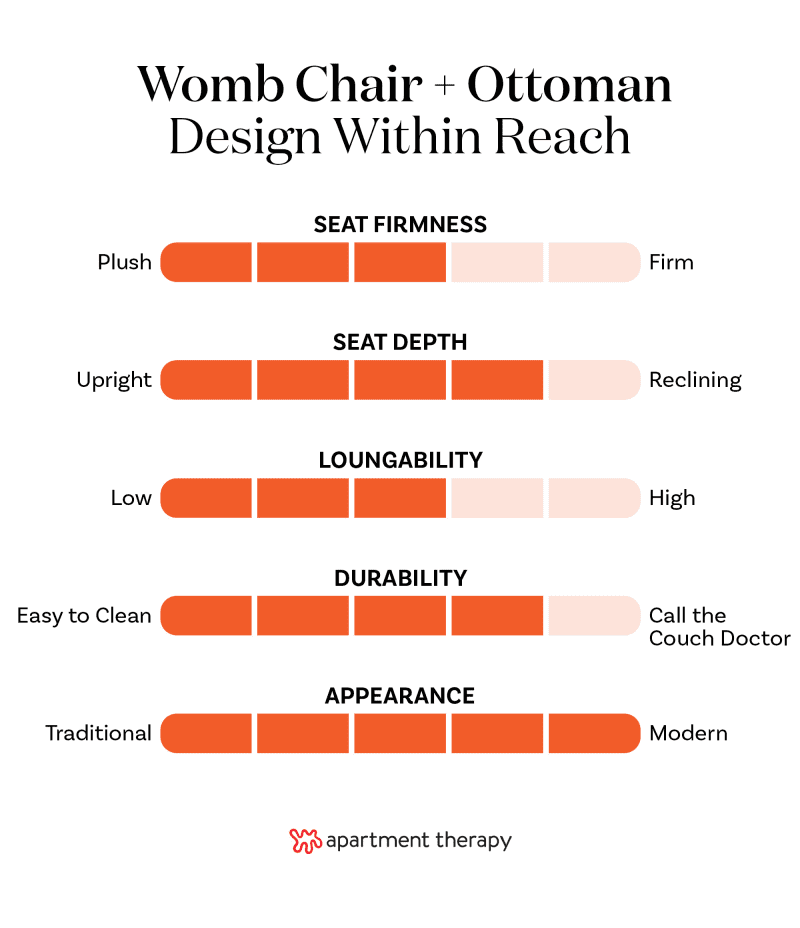 Design Within Reach Womb Chair + Ottoman graphic.