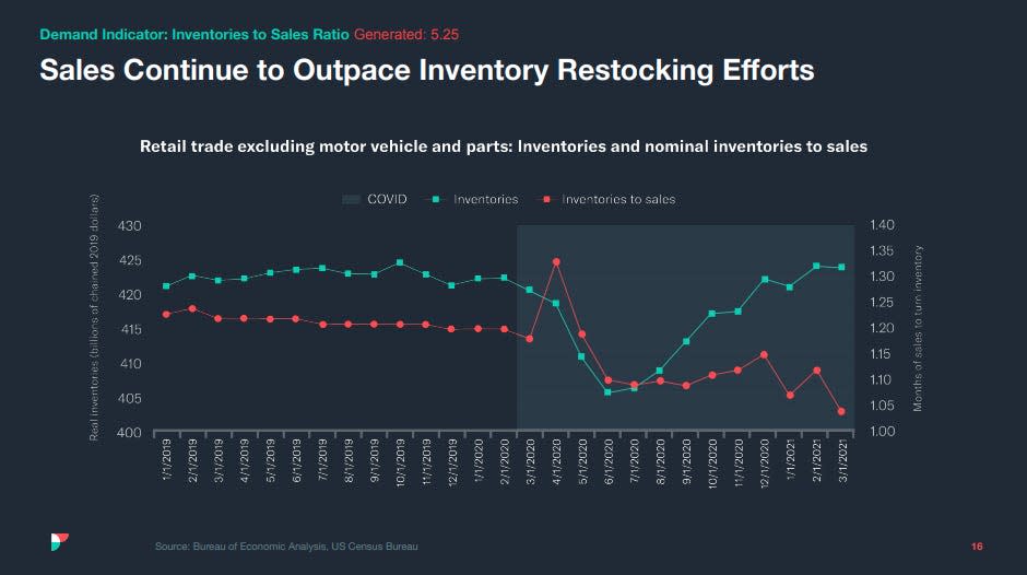 sales vs available inventory