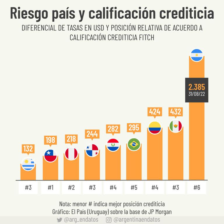 La Argentina presentaría el nivel más alto de riesgo país entre las potencias económicas de la región.