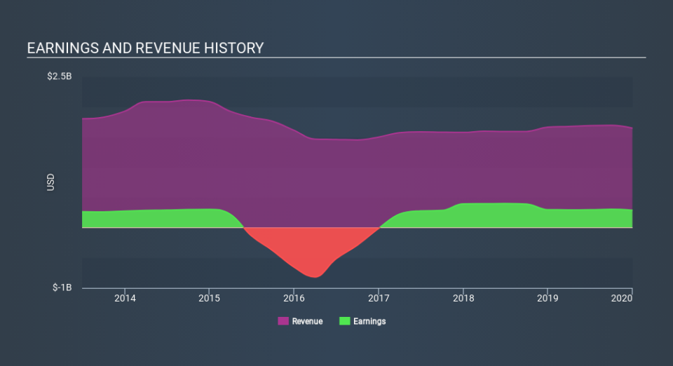 NYSE:NFG Income Statement April 22nd 2020