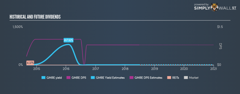 NYSE:GMRE Historical Dividend Yield June 22nd 18