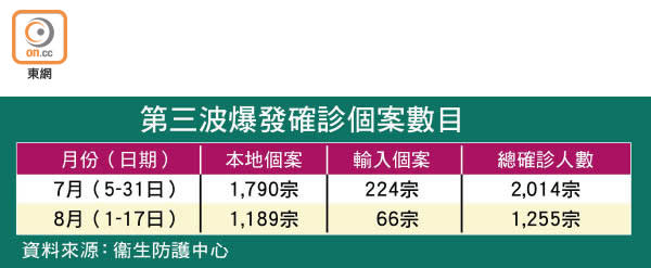 第三波爆發確診個案數目